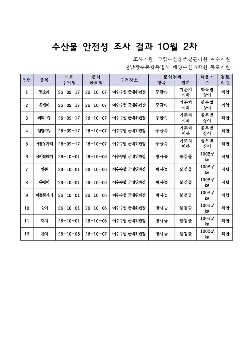 수산물 안전성 조사결과 10월 2차
