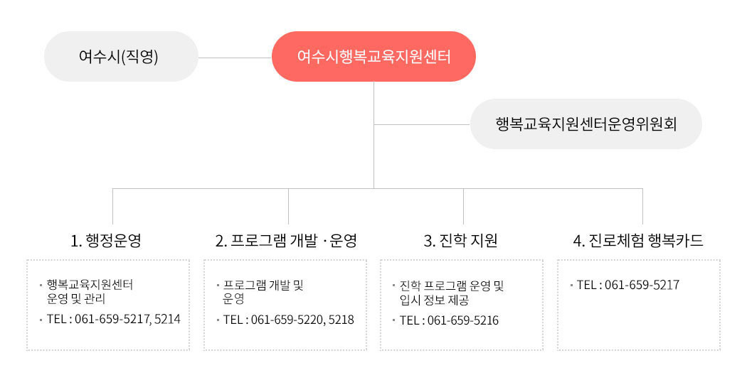 여수시행복교육지원센터에는 여수시(직영), 행복교육지원센터운영위원회가 배치되어 있고, 여수시행복교육지원센터안에 1. 행정운영(행복교육지원센터 운영 및 관리, TEL : 061-659-5217,5214), 2.프로그램 개발 및 운영(프로그램 개발 및 운영 정보 제공, TEL : 061-659-5216,5218) 3. 진학 지원(진학 프로그램 운영 및 입시정보 제공, TEL : 061-659-5216), 4. 진로 체험 행복카드(TEL : 061-659-5217) 배치되어 있습니다.