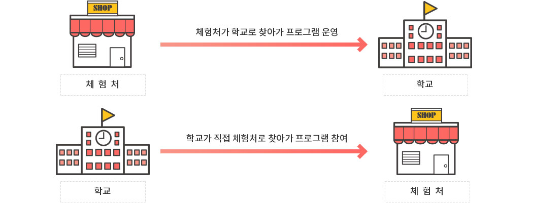 체험처에서 학교로 가거나 학교가 직접 체험처로 찾아가 프로그램 참여