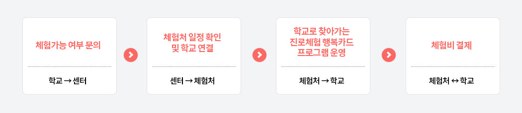 체험가능여부를 학교에서 센터로 문의, 센터에서는 체험처 일정 확인 및 학교연결, 체험처에서 학교로 찾아가는 진로체험 행복카드 프로그램을 운영, 체험비 결제