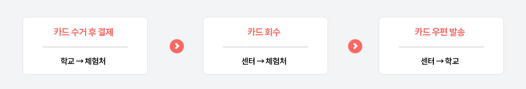 학교에서 카드 수거 후 체험처에서 결제, 센터에서 카드 회수 후 체험처로 보냄, 센터에서 학교로 카드 우편 발송