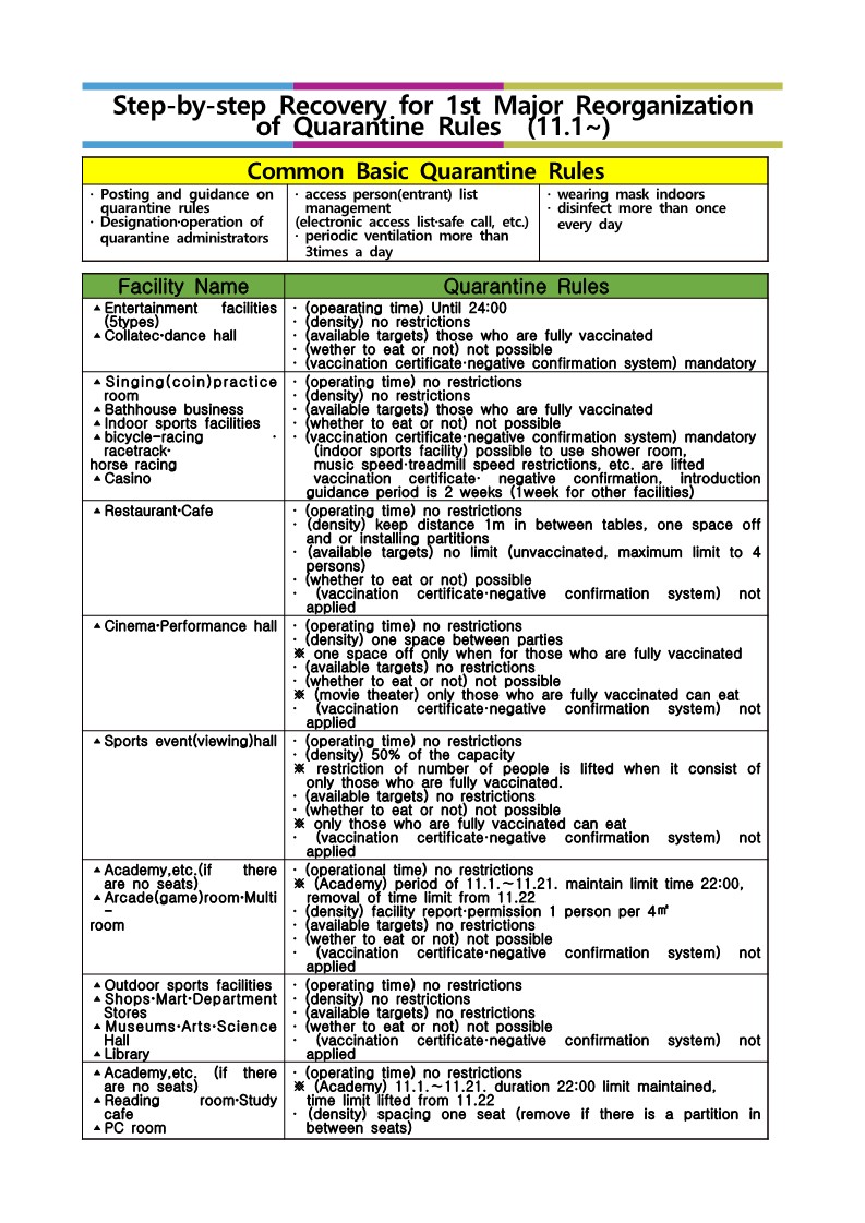 Step-by-step Recovery for 1st Major Reorganization of Quarantine Rules (11.1~)